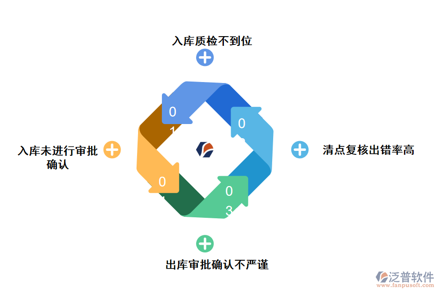 化工企業(yè)出庫入庫確認存在的問題