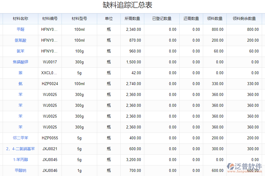 泛普軟件-物料跟進(jìn)跟蹤系統(tǒng)的功能