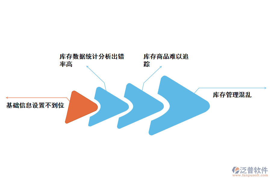 化工類倉庫庫存出入庫明細(xì)管理存在的問題