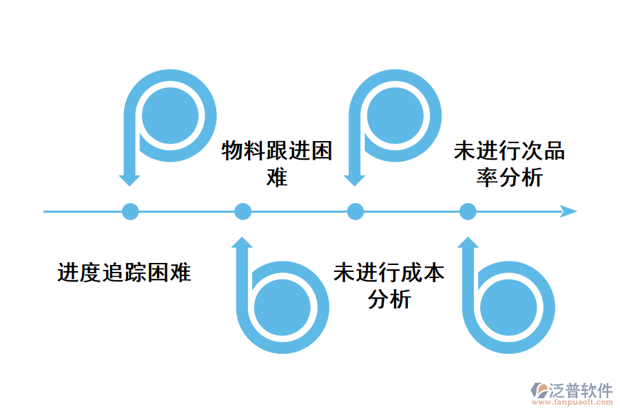 化工行業(yè)次品統(tǒng)計分析存在的問題