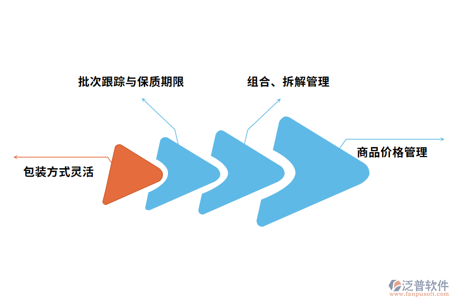 食品行業(yè)分銷管理難點(diǎn)和關(guān)鍵需求