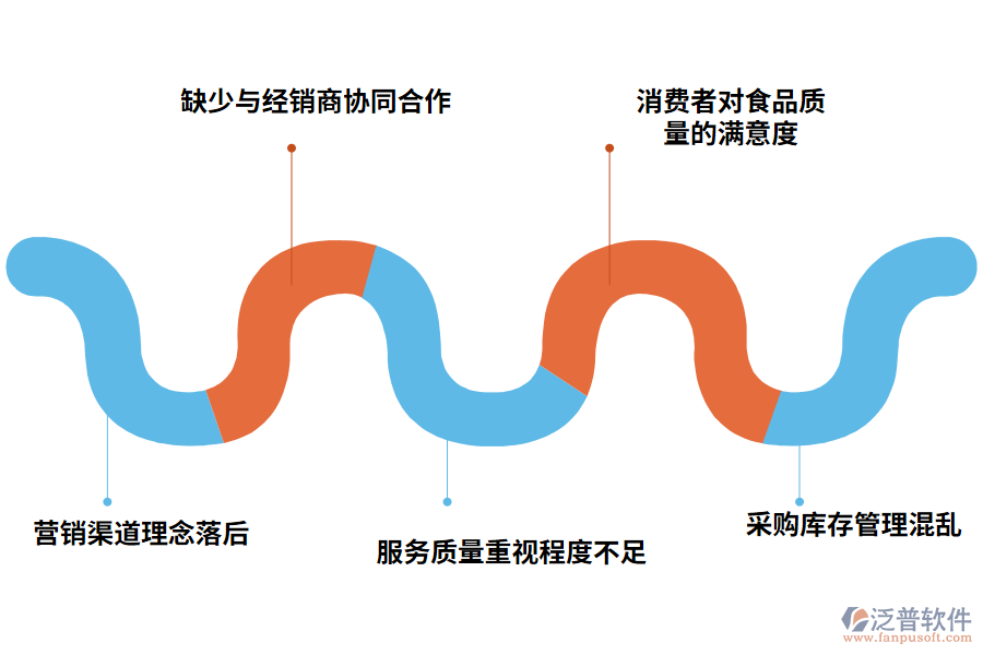 行業(yè)痛點