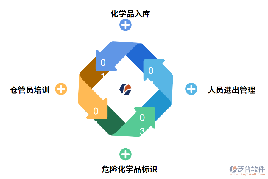 化學品倉庫管理步驟