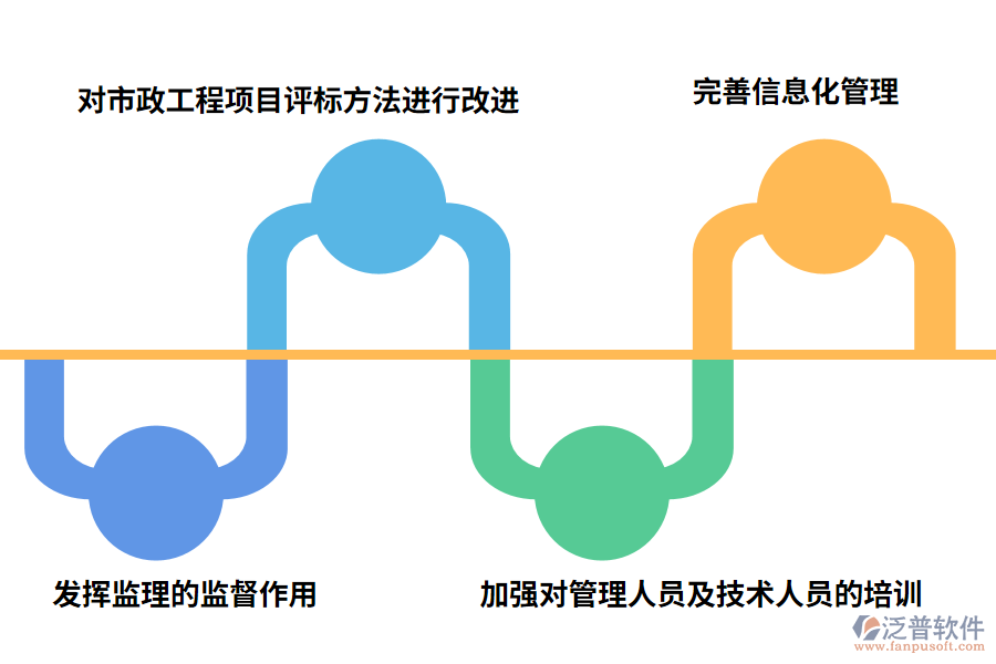 針對市政工程建設項目現(xiàn)狀，采取的措施如下: