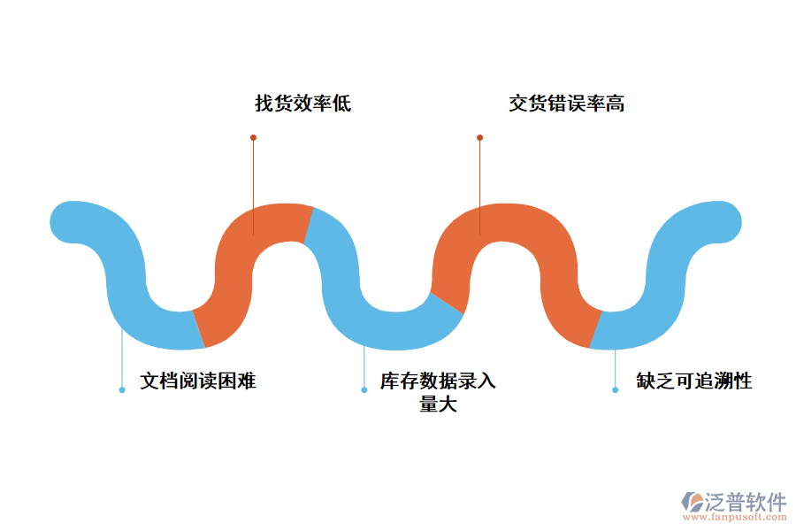 化工行業(yè)待出庫(kù)管理存在的問(wèn)題