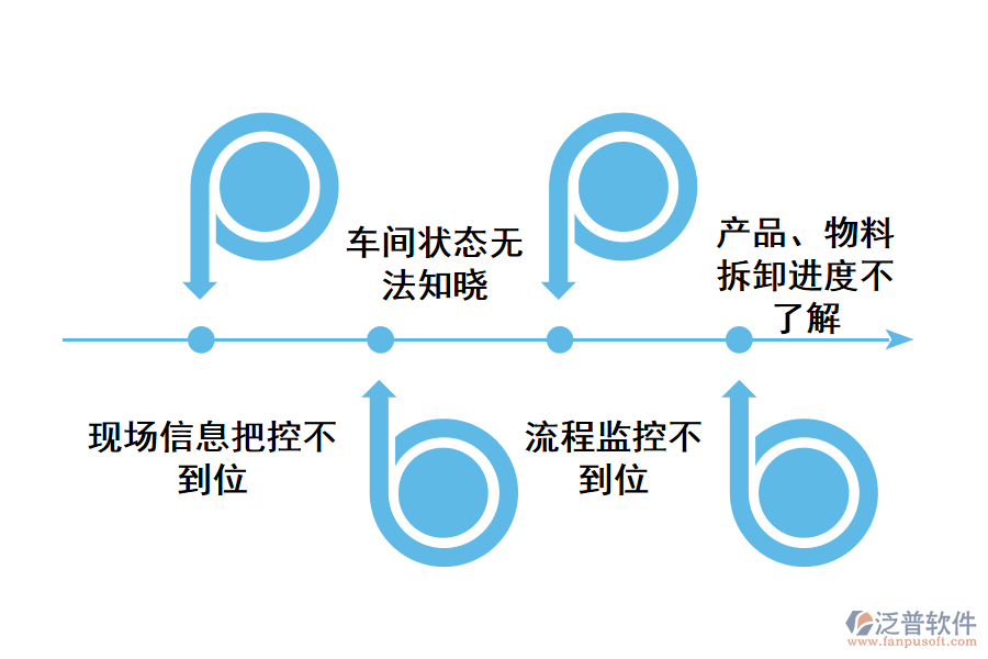 化工類產(chǎn)品、物料拆卸流程管理存在的問題