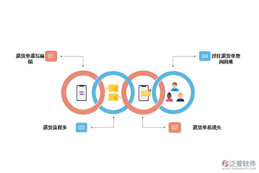 化工企業(yè)采購付款退貨存在的問題