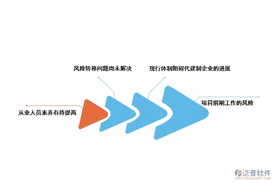 工程項目代建制存在問題