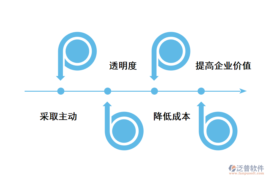 泛普工程項目采購管理軟件有什么優(yōu)勢