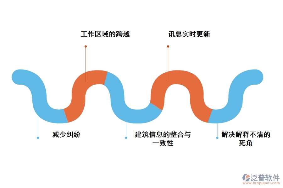 工程建設(shè)管理軟件bim的五大好處