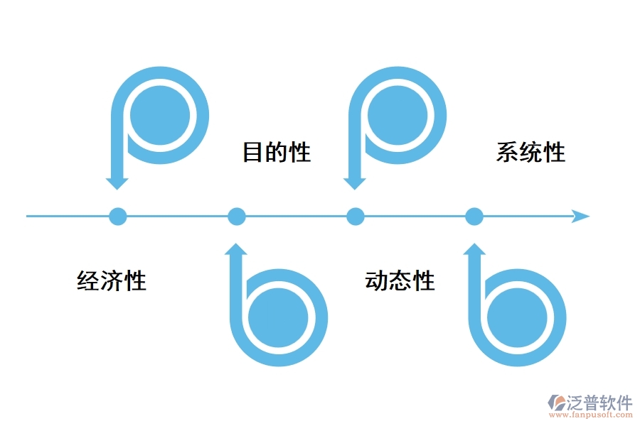 項目策劃的必要性