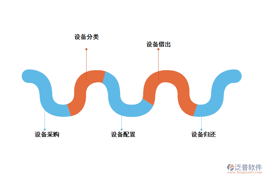 泛普設(shè)備維護(hù)管理軟件的業(yè)務(wù)管理