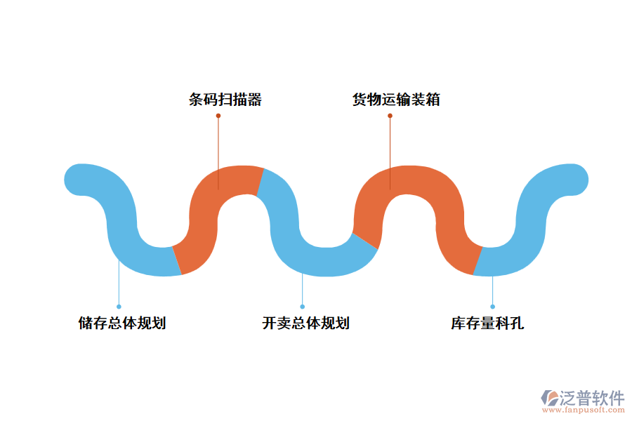 泛普庫存量進(jìn)銷存管理軟件有什么功能