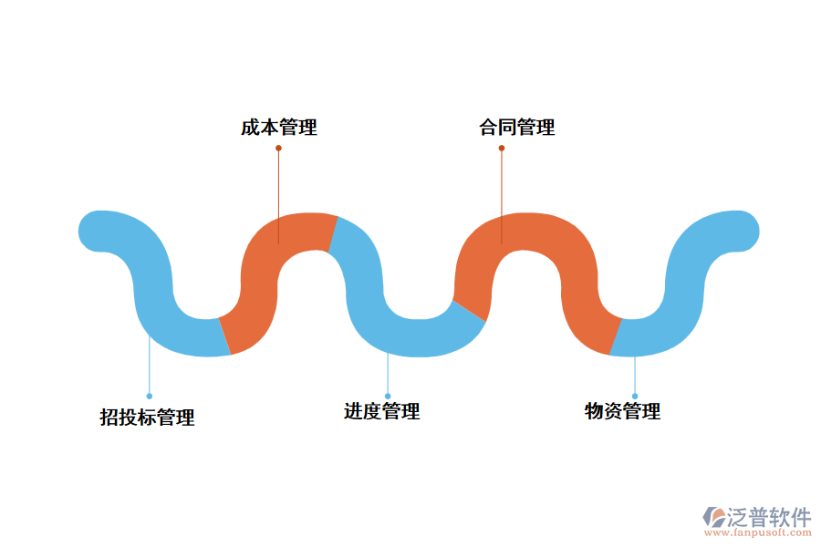 泛普建設(shè)項(xiàng)目管理軟件的主要功能有哪些