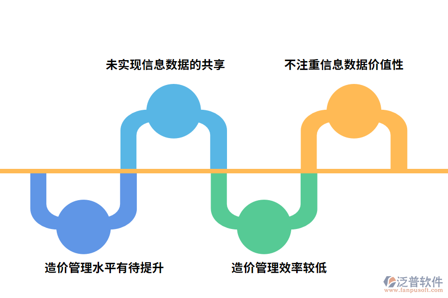 目前大數(shù)據(jù)時代下公路工程造價管理現(xiàn)狀