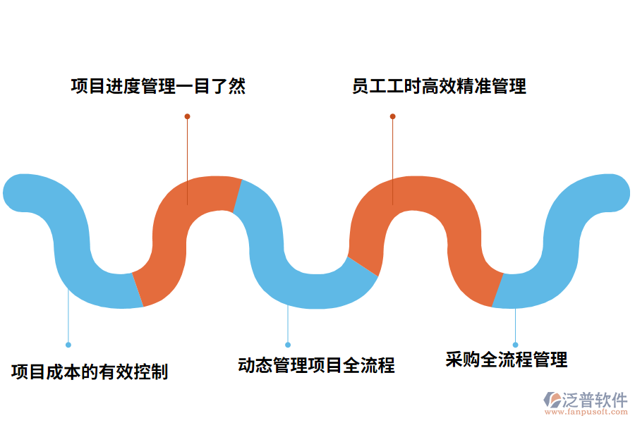 泛普軟件建筑企業(yè)ERP軟件管理效果