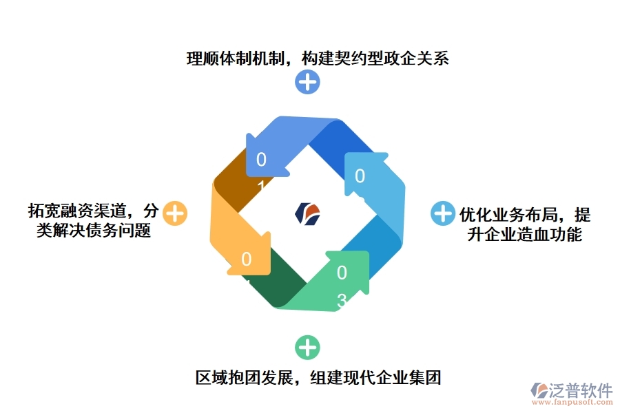 對城投公司成功轉(zhuǎn)型的建議