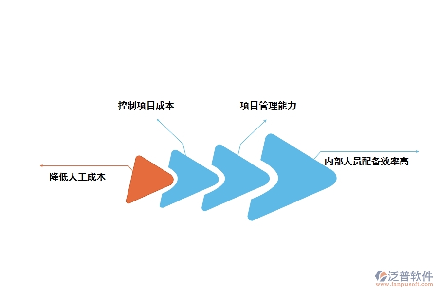 工程外包管理軟件的優(yōu)勢(shì)