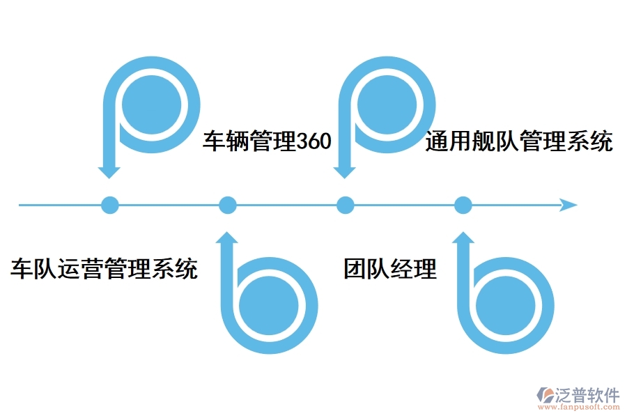 泛普項(xiàng)目運(yùn)輸車隊(duì)管理軟件有哪些功能