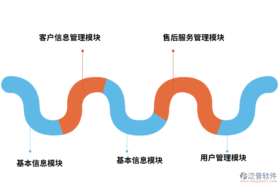 優(yōu)質(zhì)的售后服務(wù)管理系統(tǒng)模塊