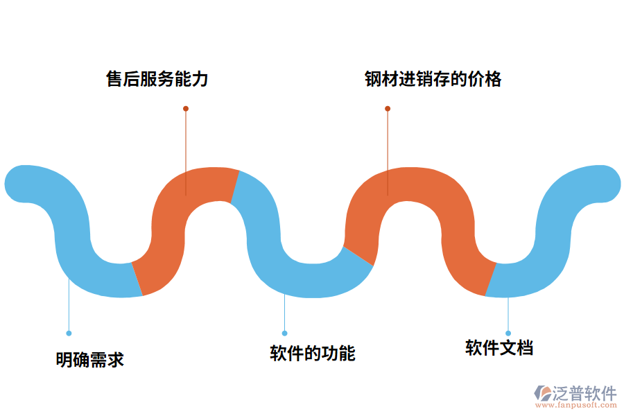 鋼材進(jìn)銷存的選型要點