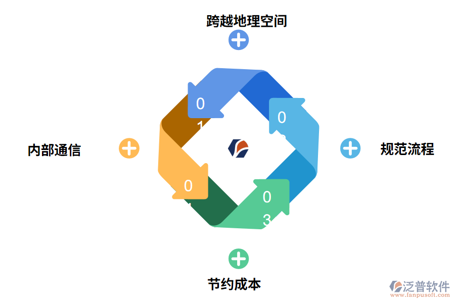 泛普軟件OA辦公系統(tǒng)實施的好處