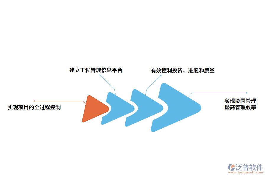 泛普投資工程管理軟件信息化建設(shè)目標(biāo)