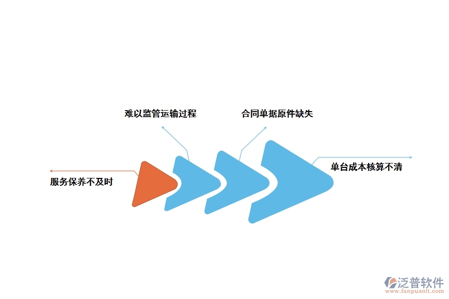 傳統(tǒng)建筑工程租賃設(shè)備管理的弊端