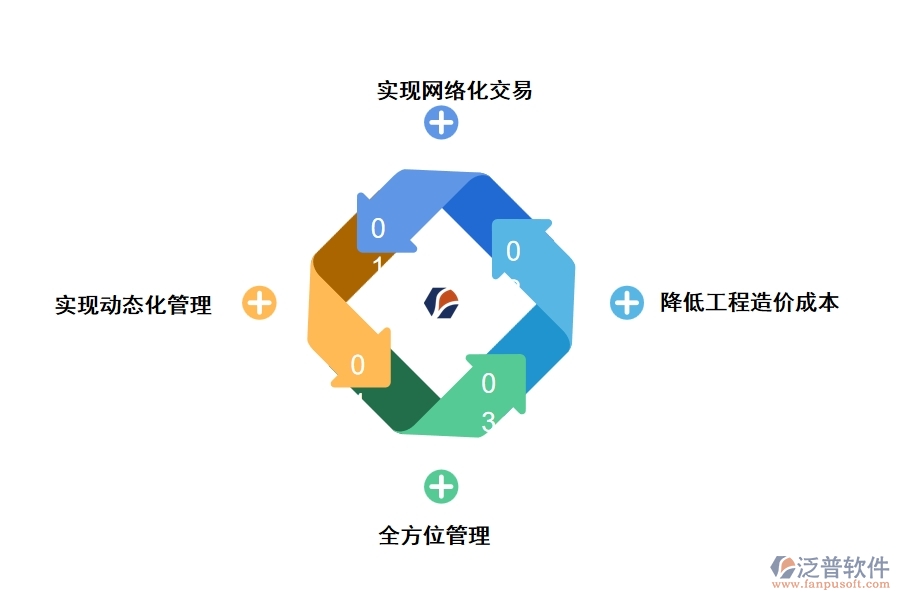 泛普工程造價軟件在全面造價管理中的作用