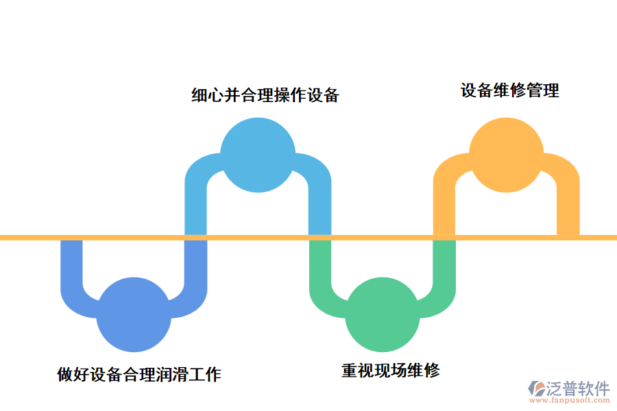 泛普工程設備維護管理軟件采用的對策