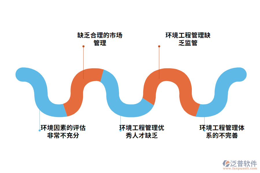 環(huán)境工程管理現狀及問題