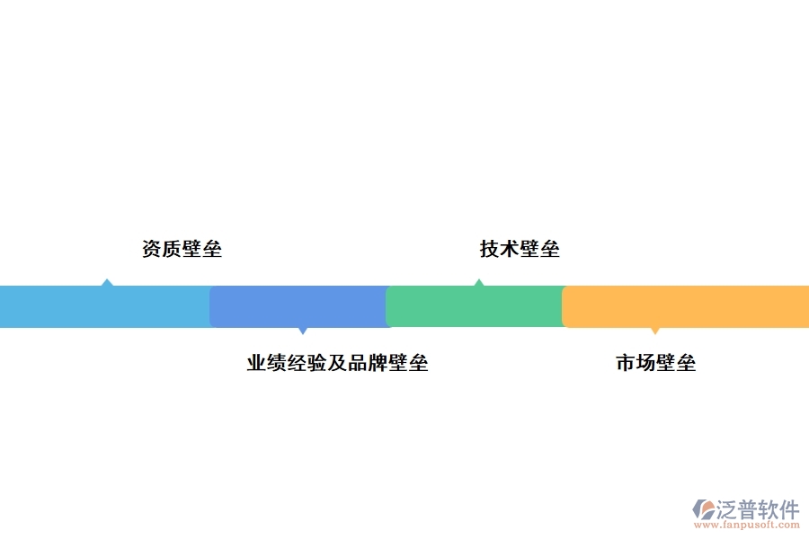 進(jìn)入該行業(yè)的主要障礙