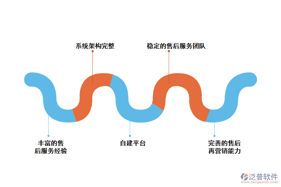 泛普項(xiàng)目售后管理軟件有什么優(yōu)勢(shì)?