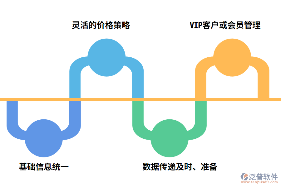 泛普軟件餐飲行業(yè)ERP有什么特點(diǎn)