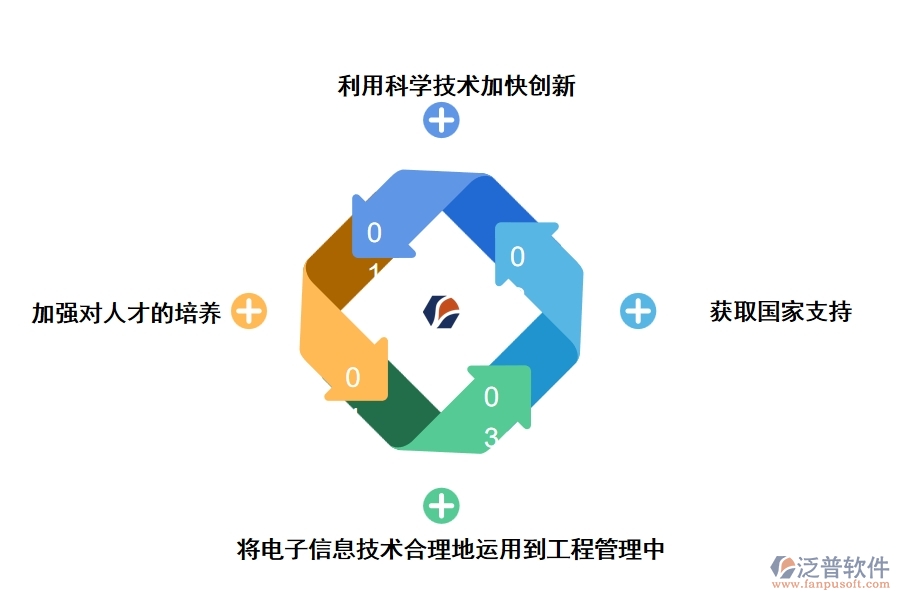 提高電子信息技術工程管理應用效率的有效措施