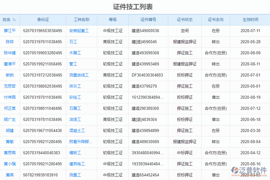 泛普軟件-安裝工程企業(yè)管理系統(tǒng)中證件技工列表的價值