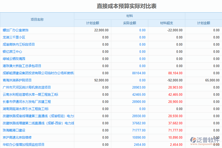 電力施工企業(yè)成本預算表的要點