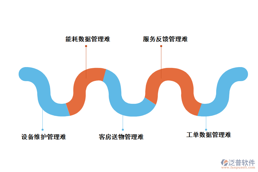 傳統酒店工程管理問題