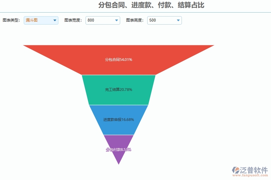 系統(tǒng)分包合同、進度款、付款、結算占比的主要功能