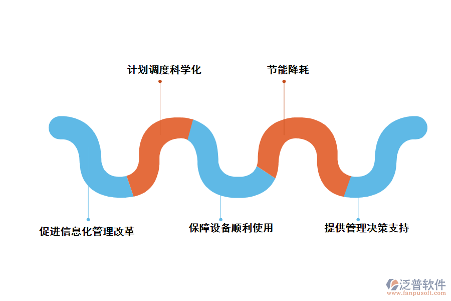 采用泛普設(shè)備維護管理軟件的功能