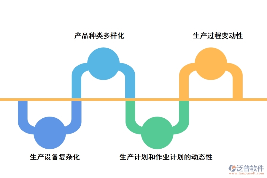 目前我國制造型企業(yè)的生產(chǎn)特點(diǎn)