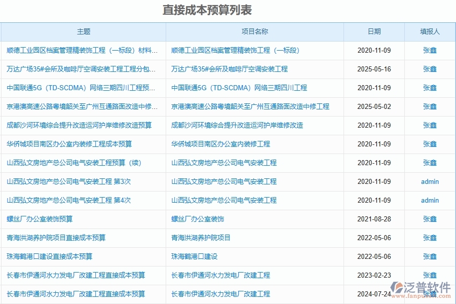 設(shè)備安裝工程項目企業(yè)管理系統(tǒng)在預(yù)算調(diào)整單(月度)列表中的競爭優(yōu)勢