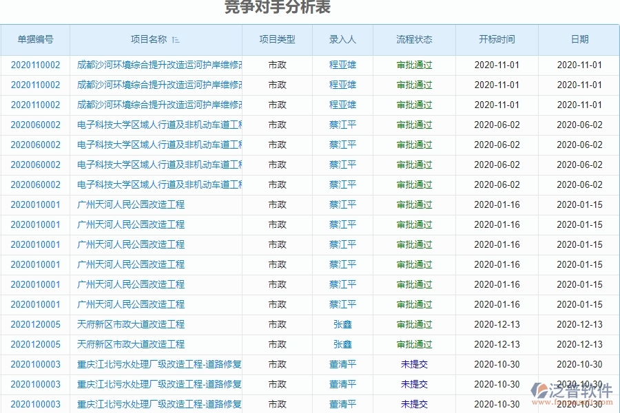 泛普軟件-市政工程企業(yè)管理系統(tǒng)中競(jìng)爭(zhēng)對(duì)手分析表的管控點(diǎn)作用