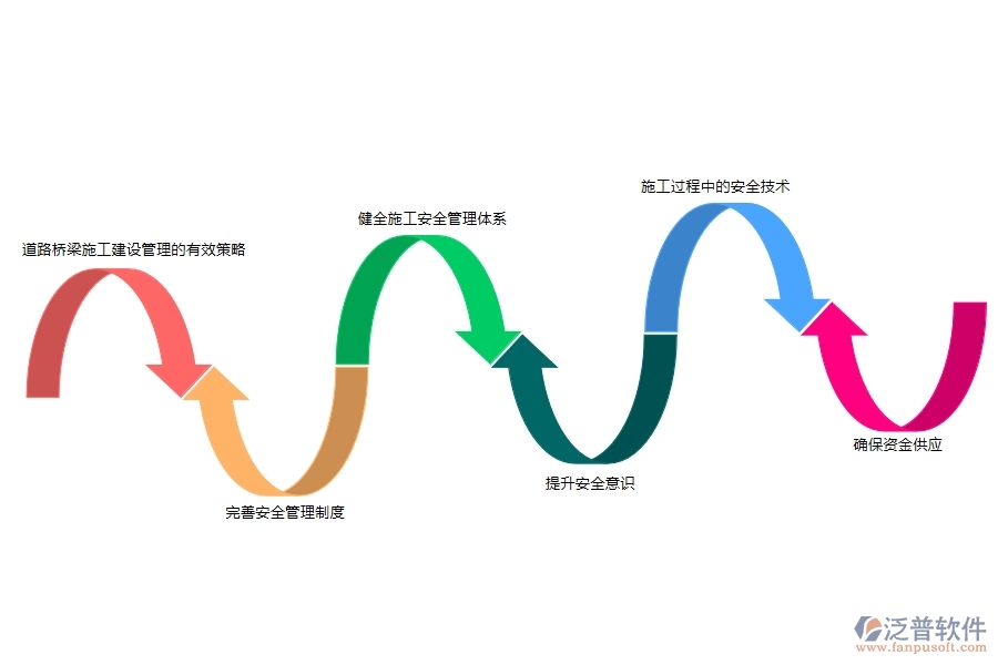 市政路橋施工安全管理的有效策略