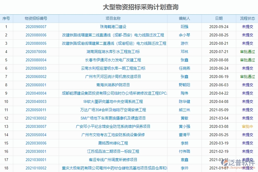 泛普電力工程管理系統(tǒng)在大型物資招標(biāo)采購計劃明細(xì)查詢中的作用