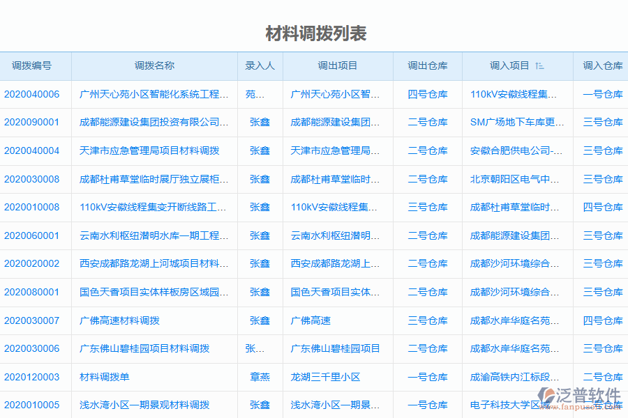 泛普電力工程企業(yè)管理系統(tǒng)材料調(diào)撥列表的價值