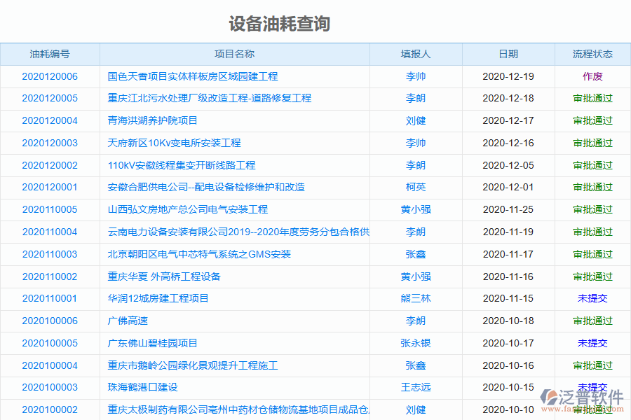 泛普電力工程企業(yè)管理系統(tǒng)中設(shè)備油耗管理的價值