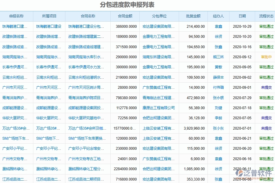 泛普軟件電力工程管理系統(tǒng)對分包管理的管控點(diǎn)及作用