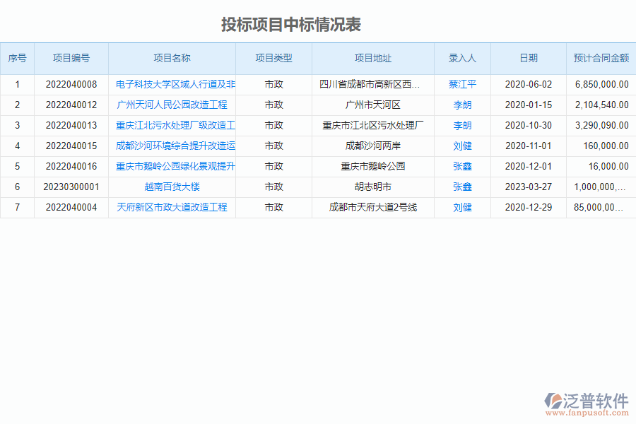 泛普軟件-市政工程企業(yè)管理系統(tǒng)中投標項目信息登記的價值