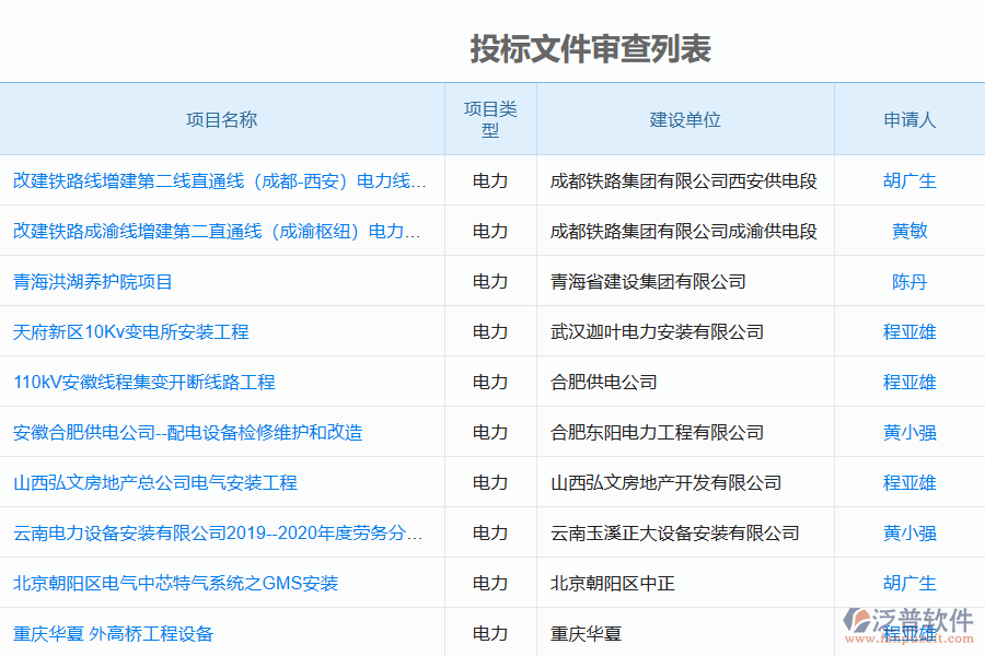 泛普電力行業(yè)管理系統(tǒng)資格自查的控制點及功能